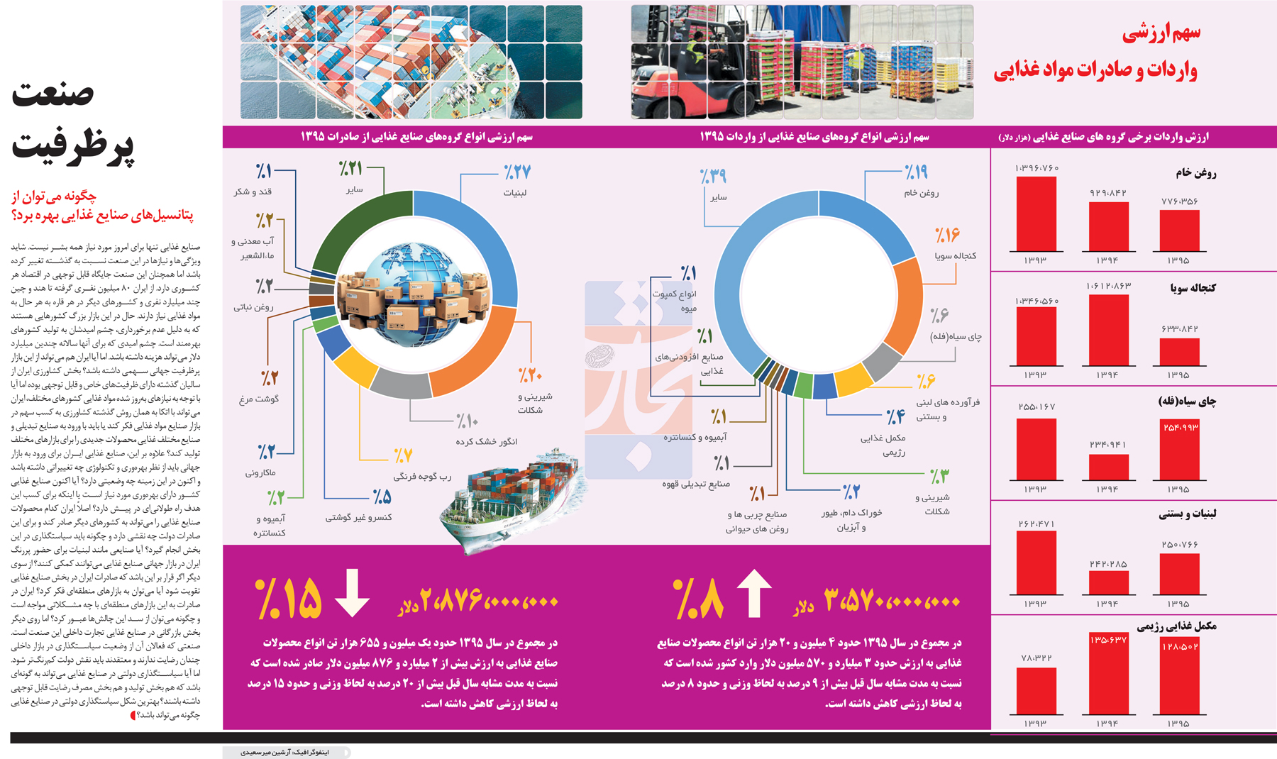 تجارت- فردا- صنعت پرظرفیت