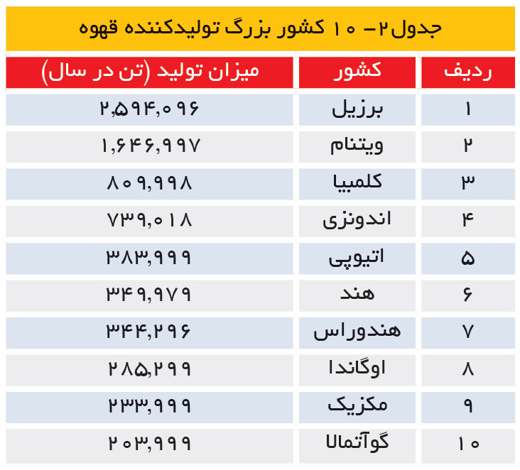 تجارت فردا- 10 کشور بزرگ تولیدکننده قهوه