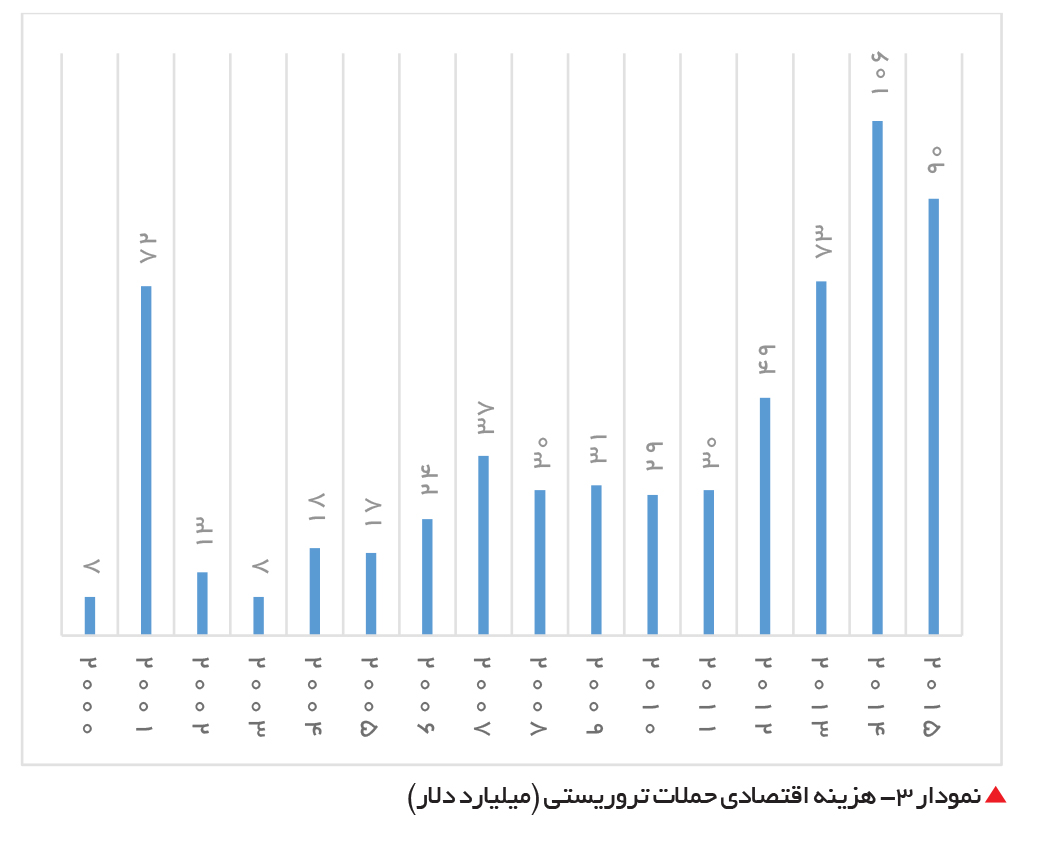 تجارت- فردا- هزینه اقتصادی حملات تروریستی (میلیارد دلار)