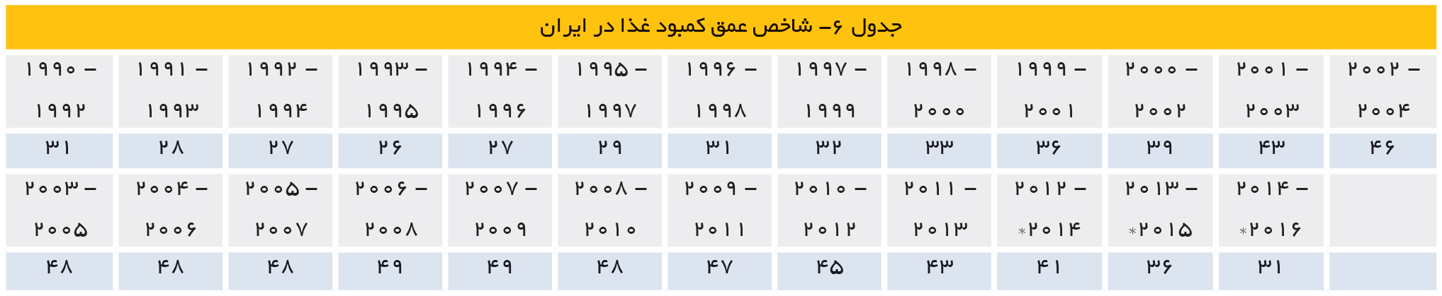 تجارت- فردا- شاخص عمق کمبود غذا در ایران