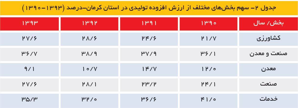 تجارت فردا- سهم بخش‌های مختلف از ارزش افزوده تولیدی در استان کرمان