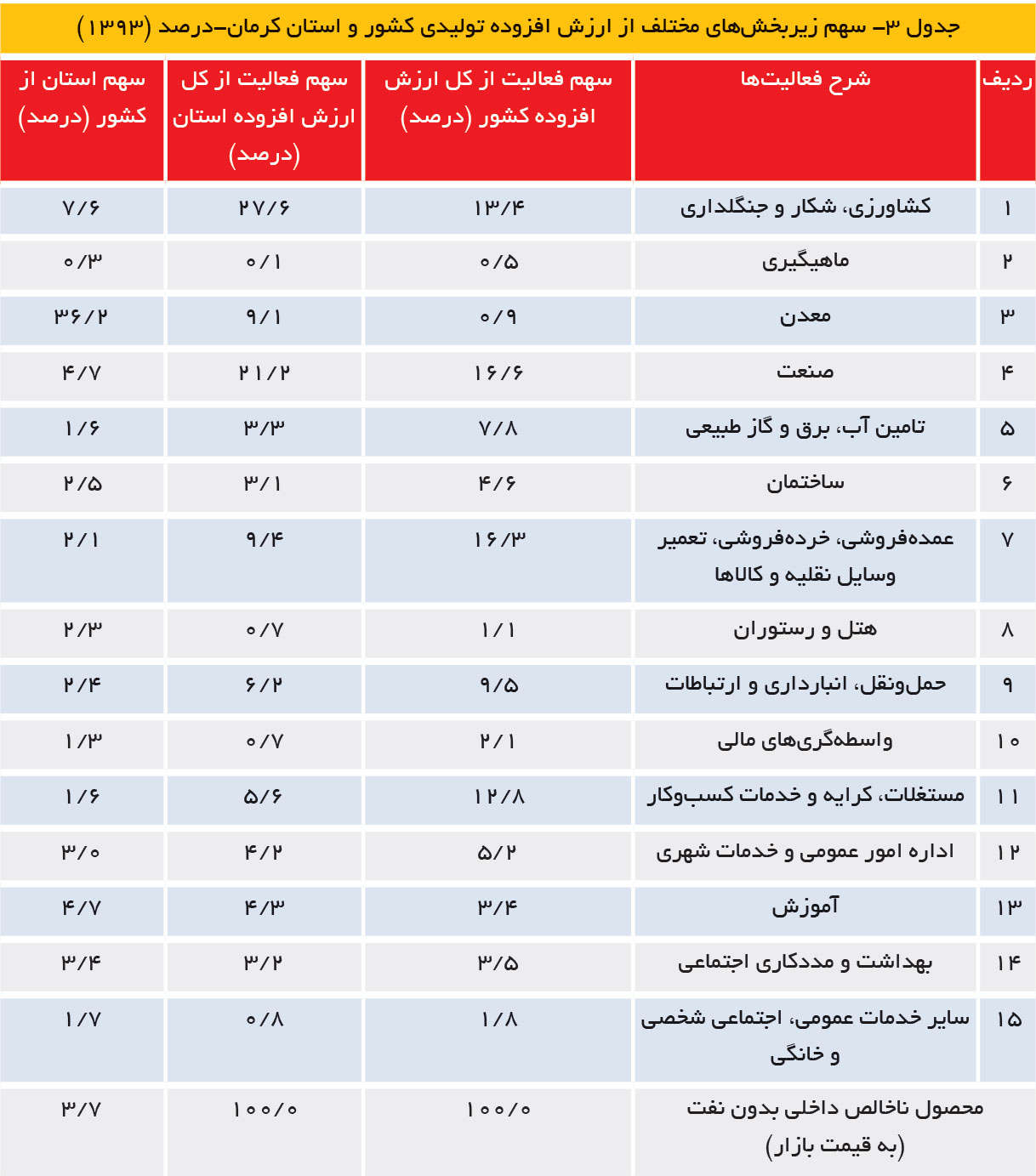 تجارت فردا- سهم زیربخش‌های مختلف از ارزش افزوده تولیدی کشور و استان کرمان