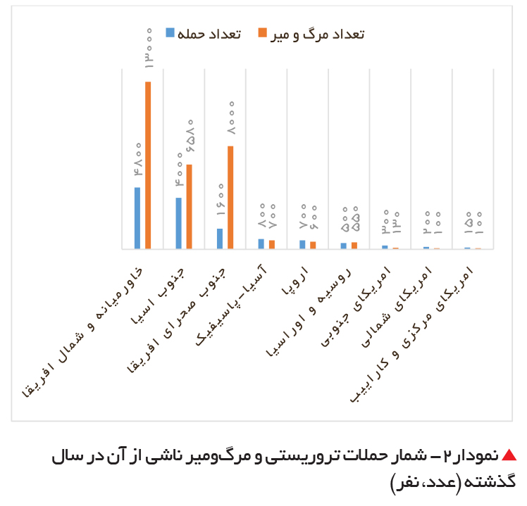 تجارت- فردا- شمار حملات تروریستی و مرگومیر ناشی از آن در سال گذشته (عدد، نفر)
