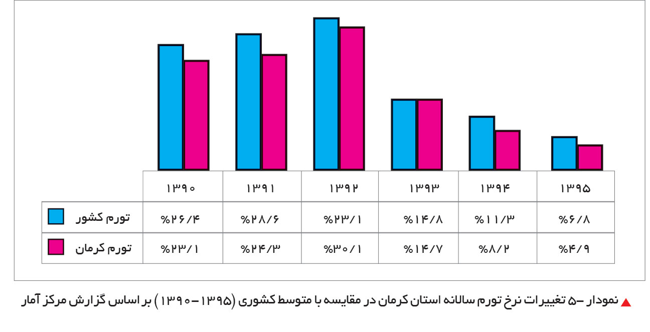 تجارت فردا-تغییرات نرخ تورم سالانه استان کرمان در مقایسه با متوسط کشوری