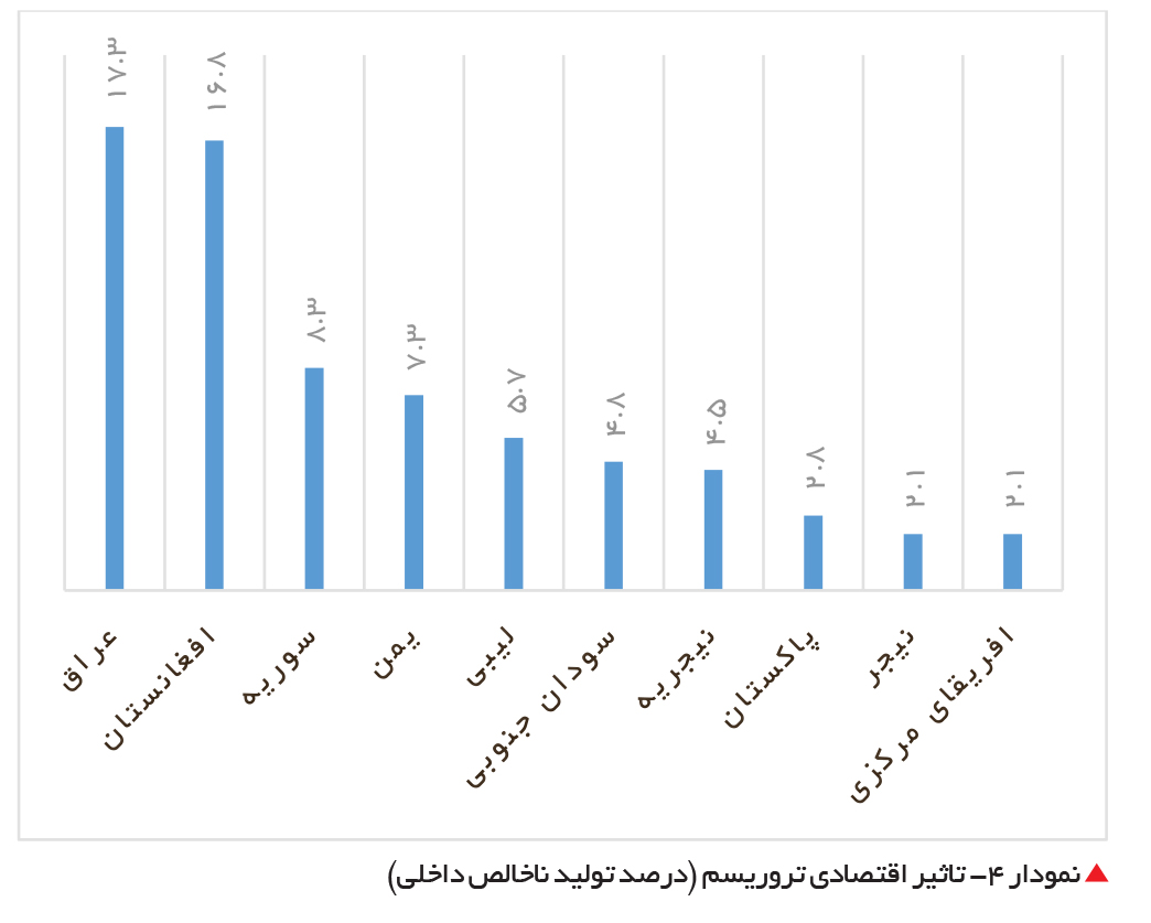 تجارت- فردا- تاثیر اقتصادی تروریسم (درصد تولید ناخالص داخلی)