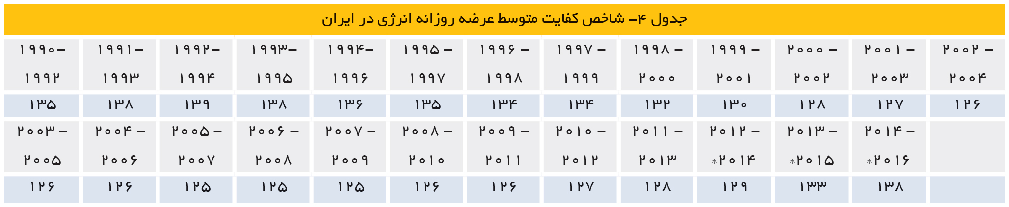 تجارت- فردا- شاخص کفایت متوسط عرضه روزانه انرژی در ایران