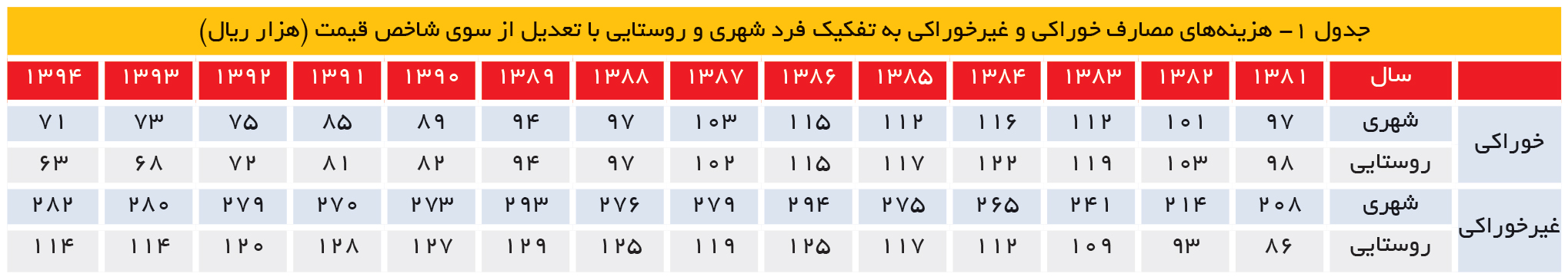 تجارت- فردا- هزینههای مصارف خوراکی و غیرخوراکی به تفکیک فرد شهری و روستایی