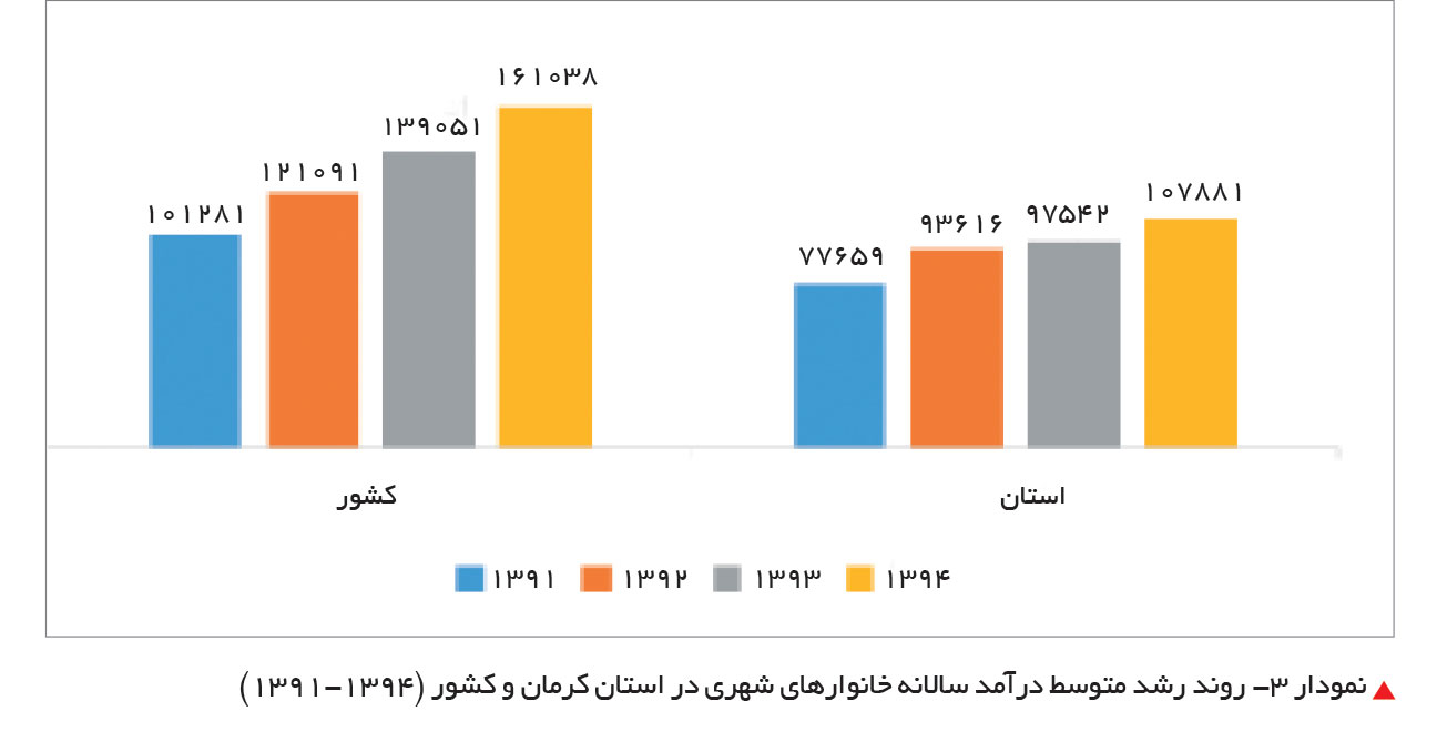 تجارت فردا-روند رشد متوسط درآمد سالانه خانوارهای شهری در استان کرمان و کشور