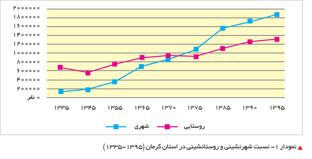 تجارت فردا- نسبت شهرنشینی و روستانشینی در استان کرمان 
