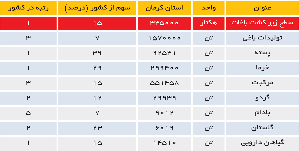 تجارت فردا- سطح زیر کشت باغات