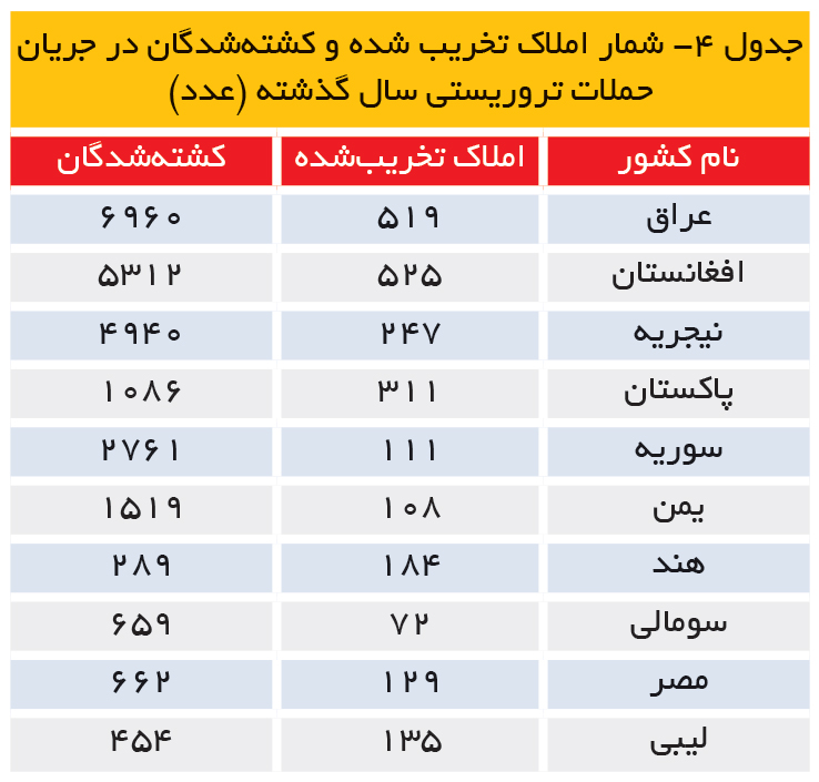 تجارت- فردا- شمار املاک تخریب شده و کشتهشدگان در جریان حملات تروریستی سال گذشته (عدد)