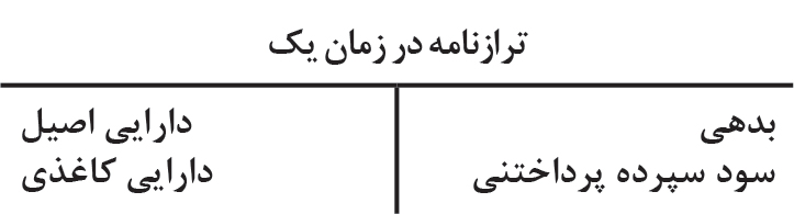 تجارت- فردا- ترازنامه در زمان یک