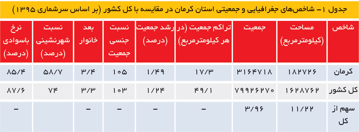 تجارت فردا-شاخص‌های جغرافیایی و جمعیتی استان کرمان