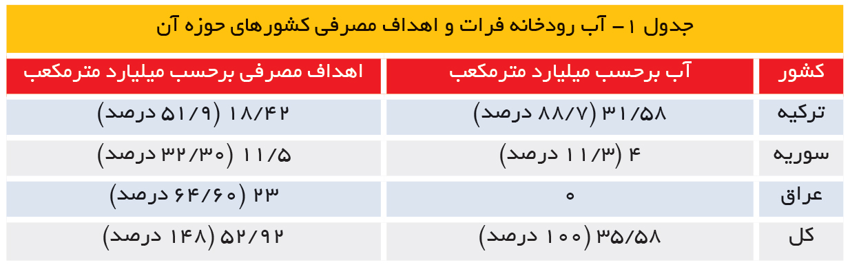 تجارت- فردا- آب رودخانه فرات و اهداف مصرفی کشورهای حوزه آن