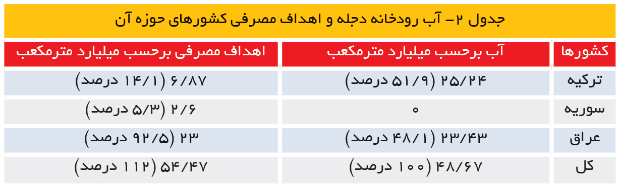 تجارت- فردا- آب رودخانه دجله و اهداف مصرفی کشورهای حوزه آن