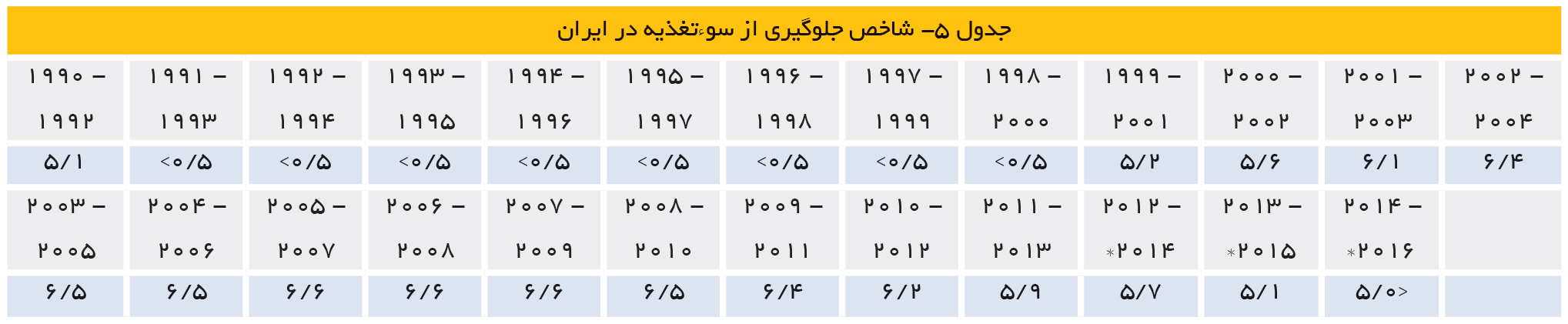 تجارت- فردا- شاخص جلوگیری از سوءتغذیه در ایران