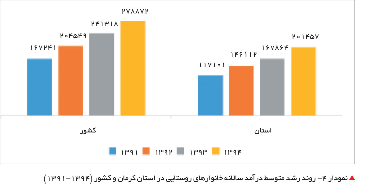 تجارت فردا-روند رشد متوسط درآمد سالانه خانوارهای روستایی در استان کرمان و کشور