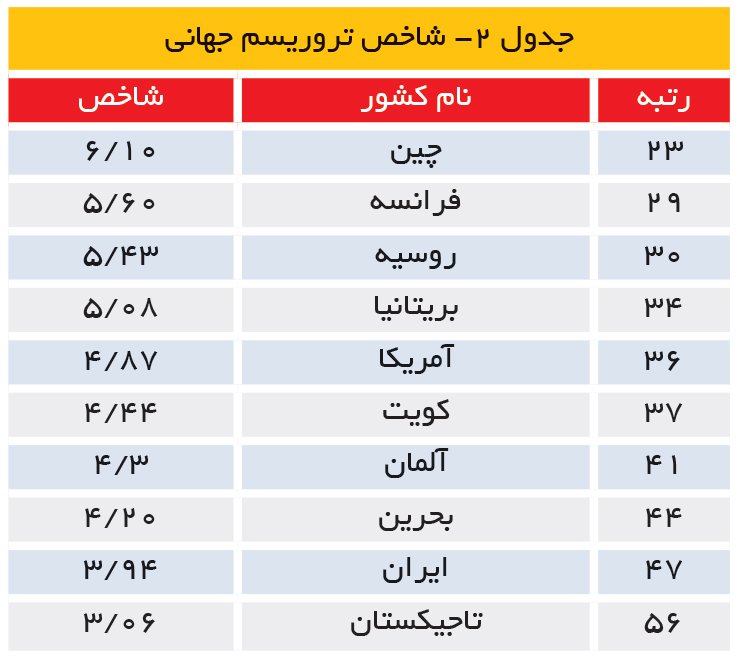 تجارت- فردا- شاخص تروریسم جهانی