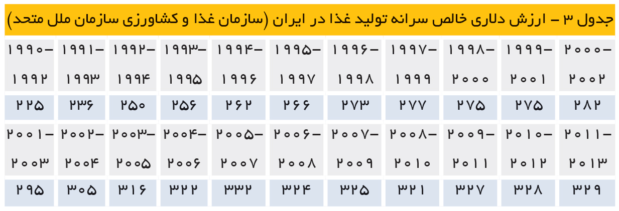 تجارت- فردا- ارزش دلاری خالص سرانه تولید غذا در ایران