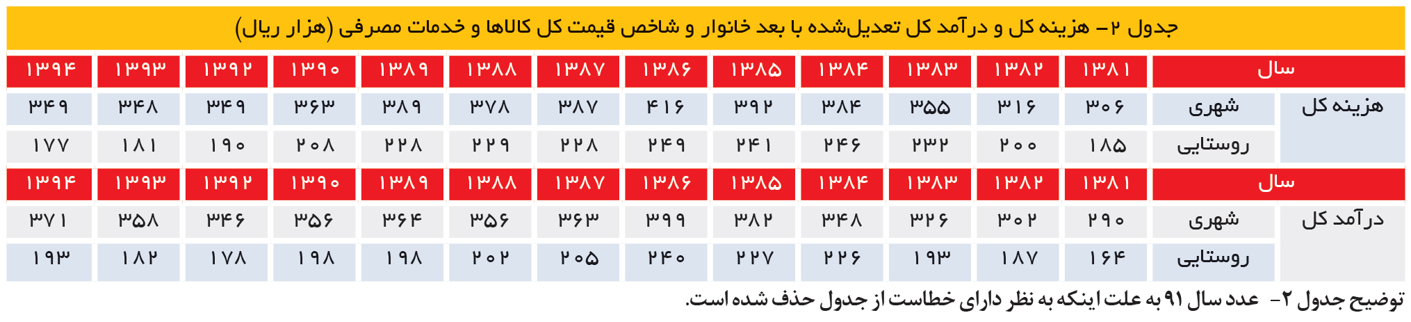 تجارت- فردا- هزینه کل و درآمد کل تعدیلشده با بعد خانوار
