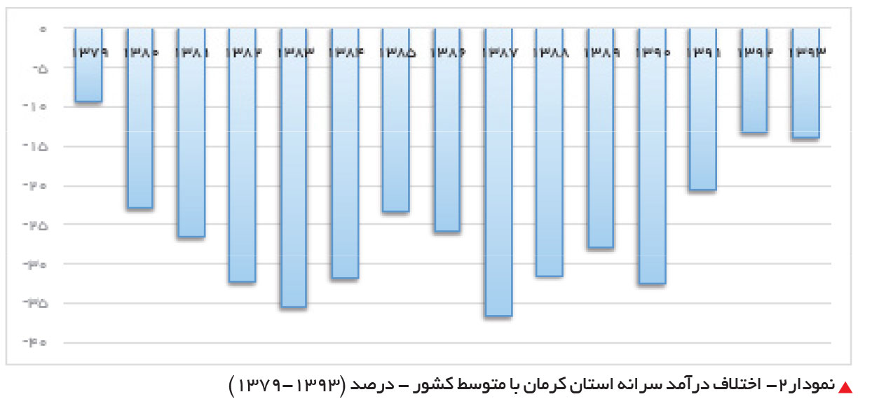 تجارت فردا- اختلاف درآمد سرانه استان کرمان با متوسط کشور