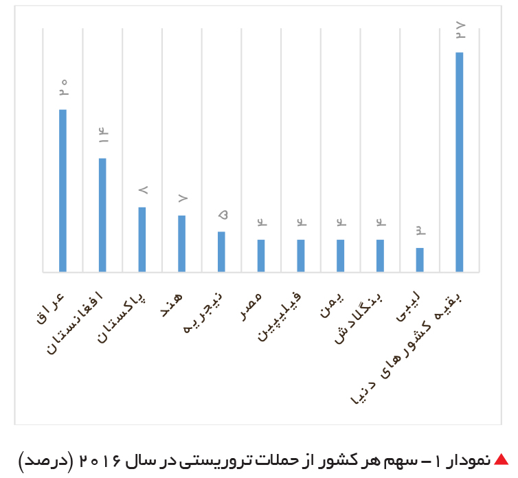 تجارت- فردا- سهم هر کشور از حملات تروریستی در سال ۲۰۱۶ (درصد)