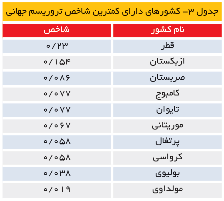 تجارت- فردا- کشورهای دارای کمترین شاخص تروریسم جهانی