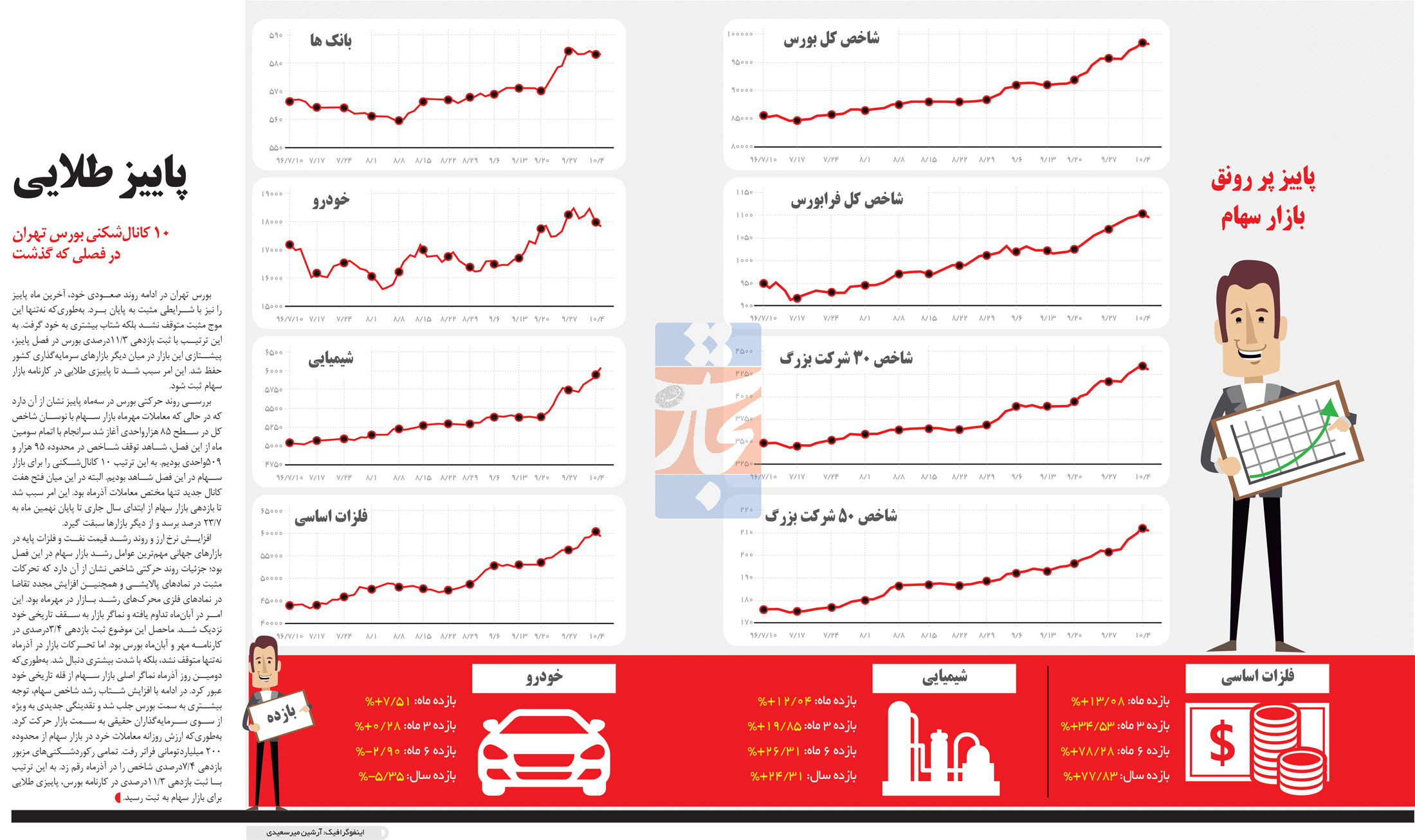 تجارت فردا- اینفوگرافیک- پاییز طلایی