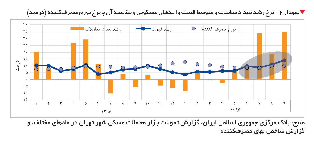تجارت- فردا- نمودار 2- نرخ رشد تعداد معاملات و متوسط قیمت واحدهای مسکونی و مقایسه آن با نرخ تورم مصرفکننده (درصد)