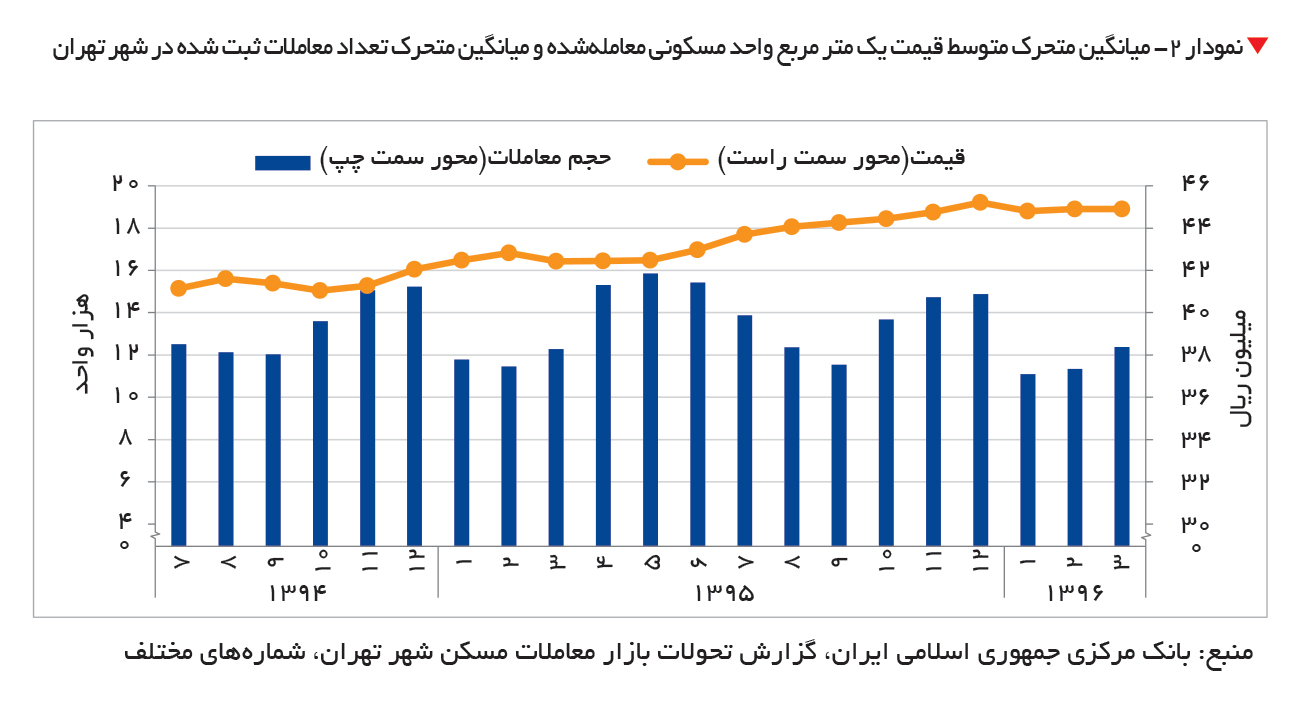 تجارت- فردا- نمودار 2- میانگین متحرک متوسط قیمت یک متر مربع واحد مسکونی معاملهشده و میانگین متحرک تعداد معاملات ثبت شده در شهر تهران