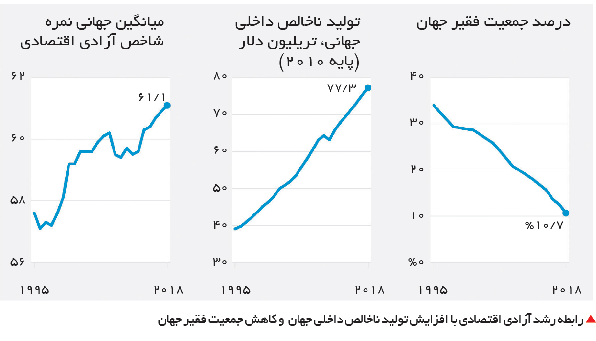 تجارت- فردا- رابطه رشد آزادی اقتصادی با افزایش تولید ناخالص داخلی جهان و کاهش جمعیت فقیر جهان