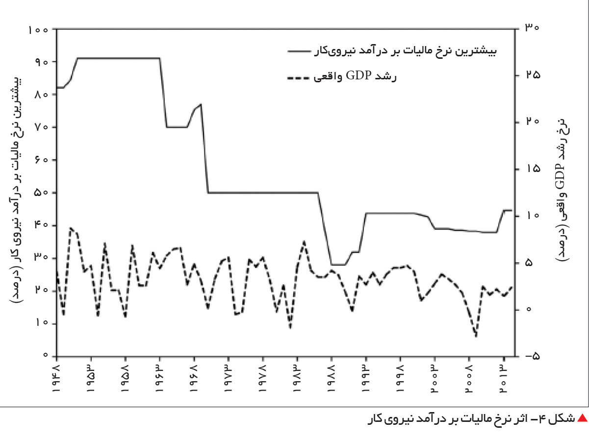 تجارت- فردا-  شکل 4- اثر نرخ مالیات بر درآمد نیروی کار