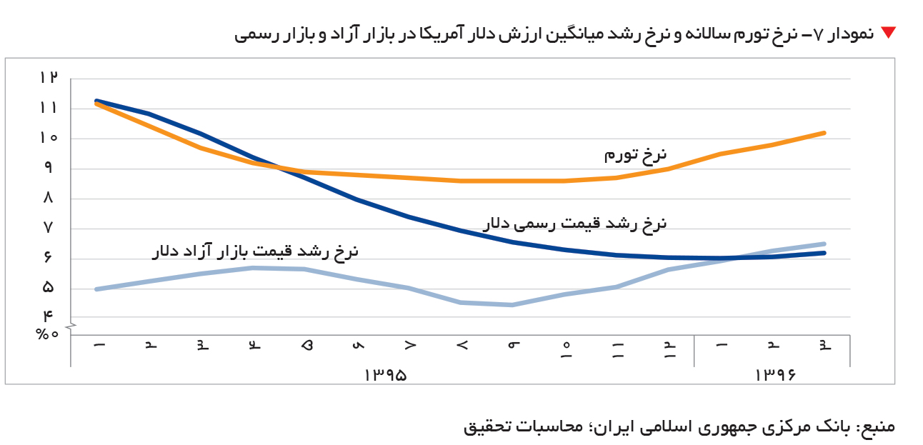 تجارت- فردا- نمودار ۷- نرخ تورم سالانه و نرخ رشد میانگین ارزش دلار آمریکا در بازار آزاد و بازار رسمی