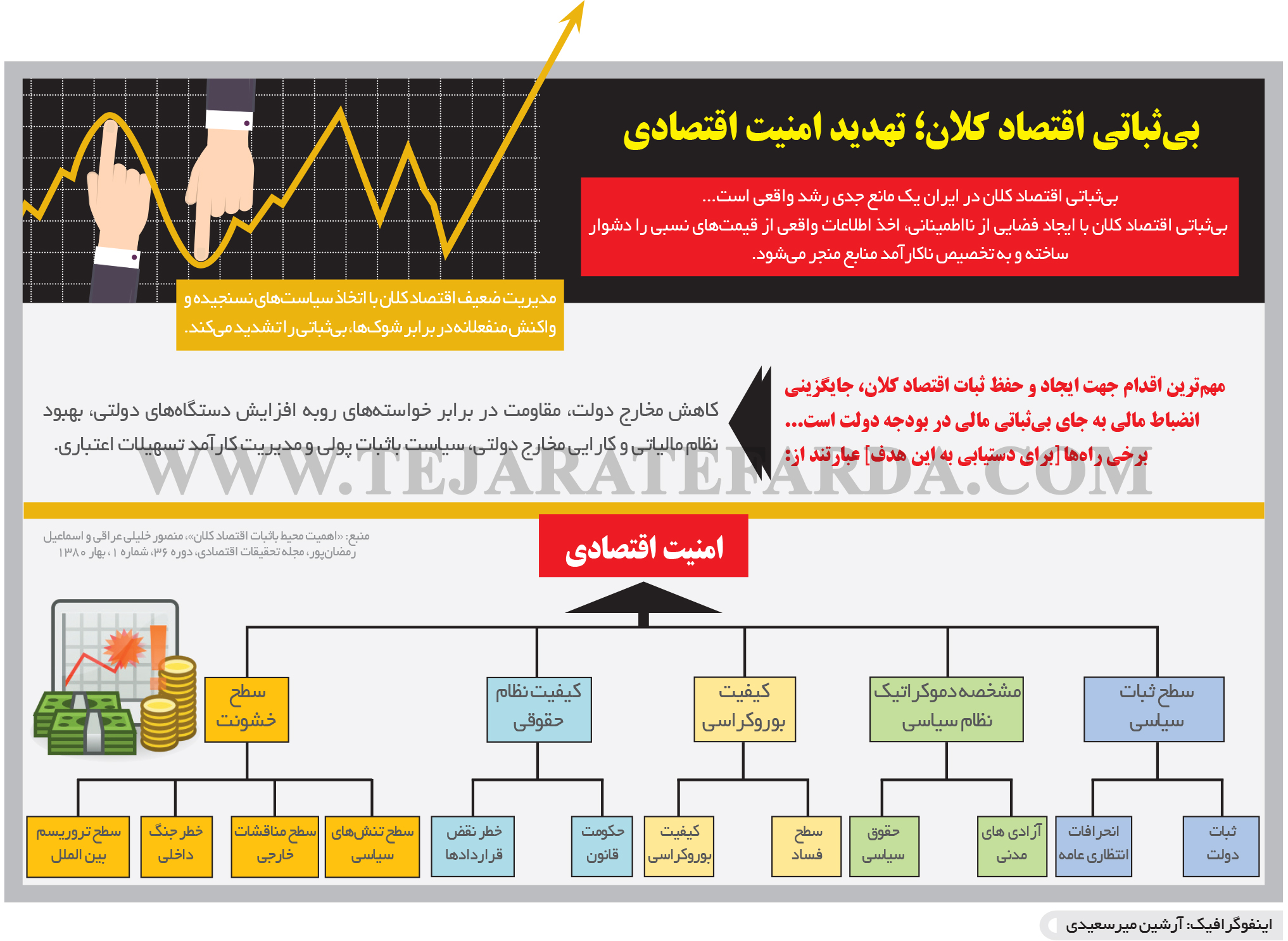 تجارت فردا- اینفوگرافیک- بی‌ثباتی اقتصاد کلان؛ تهدید امنیت اقتصادی