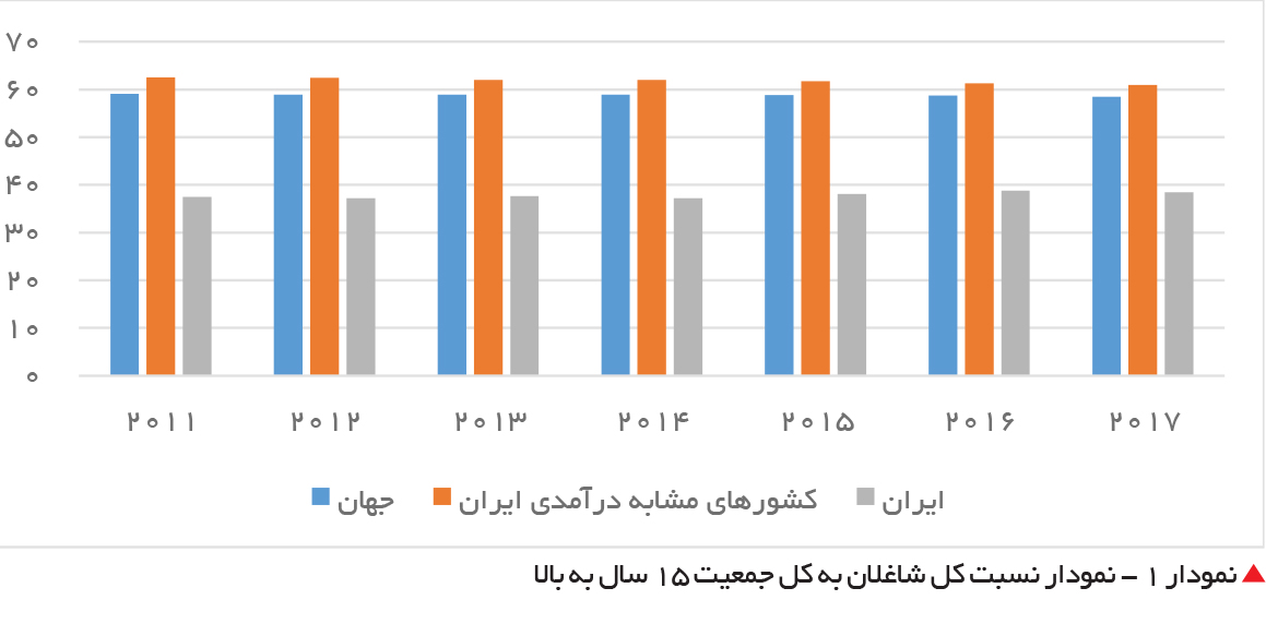تجارت فردا- نمودار نسبت کل شاغلان به کل جمعیت 15 سال به بالا