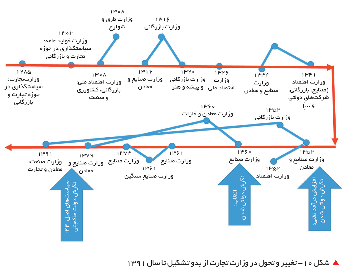 تجارت فردا-  &nbsp;شکل 10- تغییر و تحول در وزارت تجارت از بدو تشکیل تا سال 1391