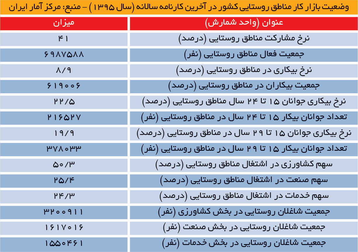 تجارت فردا- وضعیت بازار کار مناطق روستایی کشور در آخرین کارنامه سالانه (سال 1395)