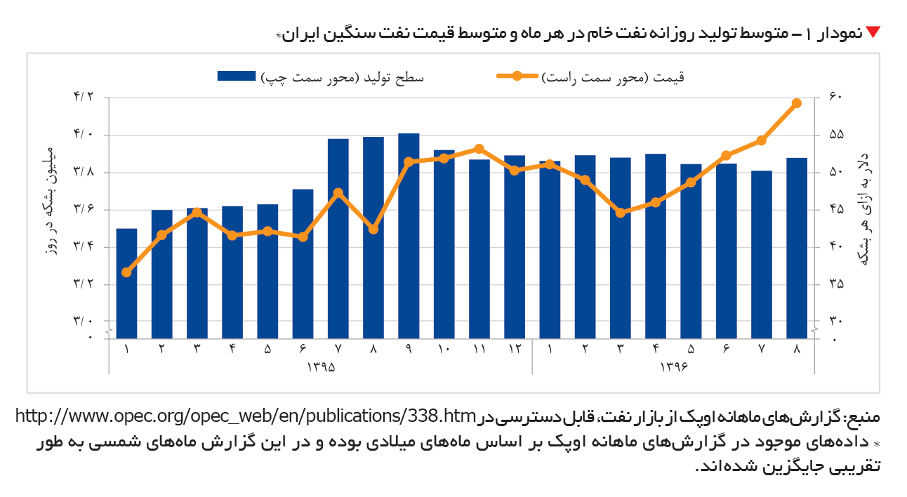 تجارت- فردا- نمودار 1- متوسط تولید روزانه نفت خام در هر ماه و متوسط قیمت نفت سنگین ایران*