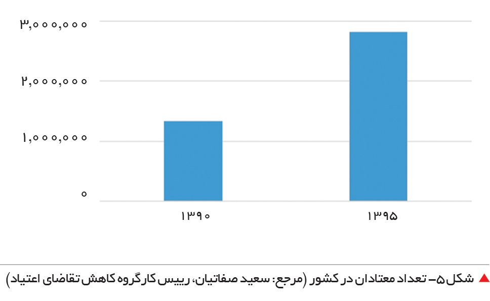 تجارت فردا-  &nbsp;شکل 5- تعداد معتادان در کشور (مرجع: سعید صفاتیان، رییس کارگروه کاهش تقاضای اعتیاد) 