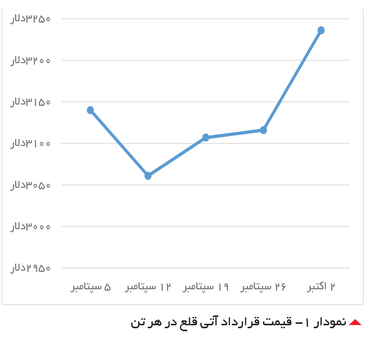 تجارت- فردا- نمودار -1 قیمت قرارداد آتی قلع در هر تن