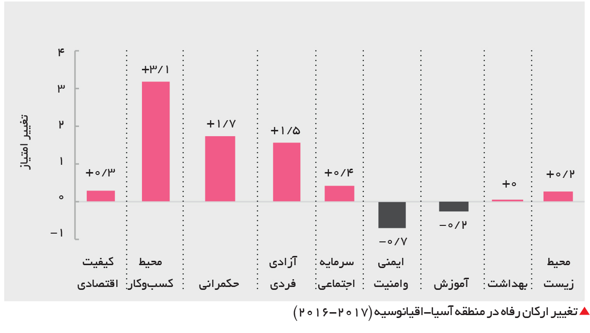 تجارت فردا- تغییر ارکان رفاه در منطقه آسیا-اقیانوسیه (2017-2016)