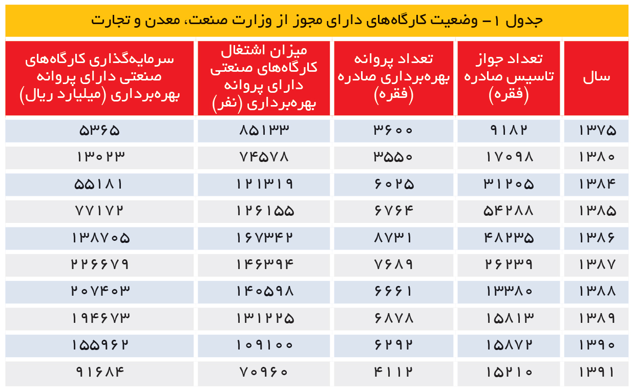 تجارت- فردا- جدول 1- وضعیت کارگاههای دارای مجوز از وزارت صنعت، معدن و تجارت
