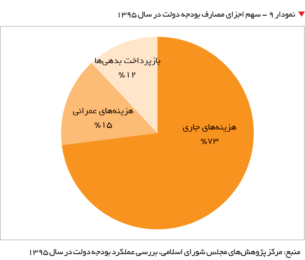 تجارت- فردا- نمودار ۹ - سهم اجزای مصارف بودجه دولت در سال 1395