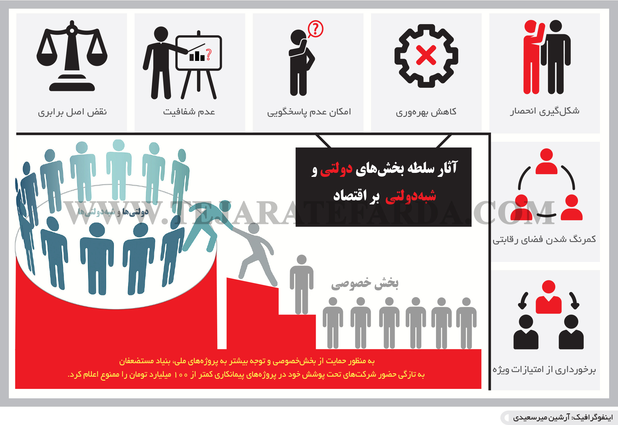 تجارت- فردا- آثار سلطه بخش‌های دولتی و شبه‌دولتی  بر اقتصاد (اینفوگرافیک)