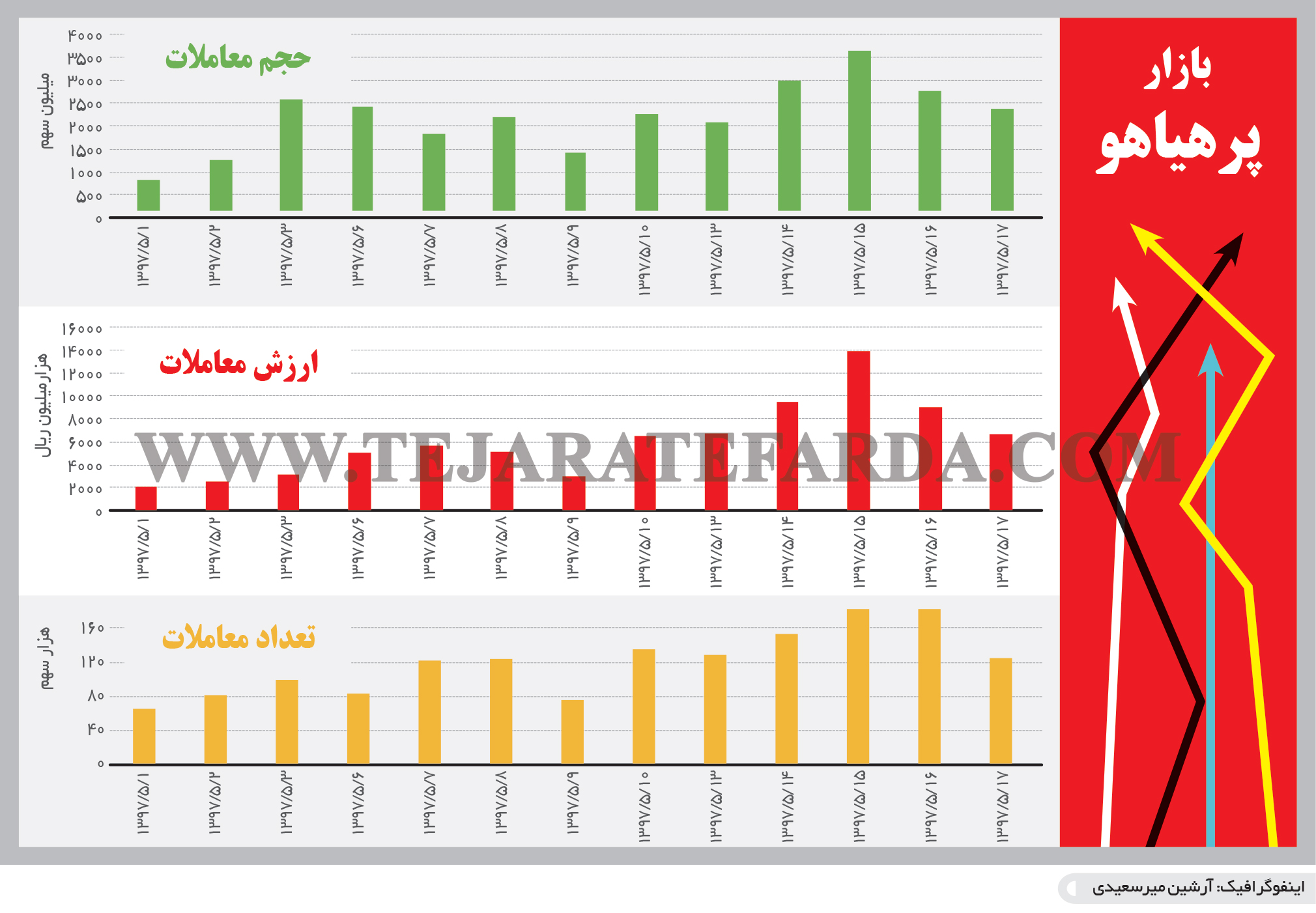 تجارت- فردا- بازار پرهیاهو(اینفوگرافیک)