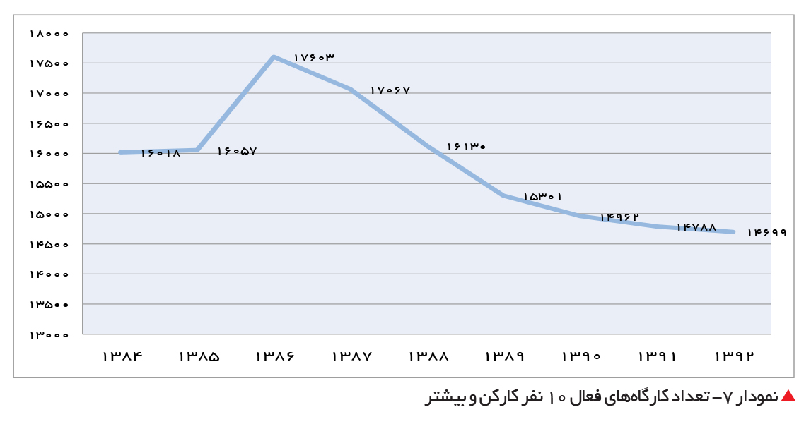 تجارت- فردا- نمودار 7- تعداد کارگاههای فعال 10 نفر کارکن و بیشتر