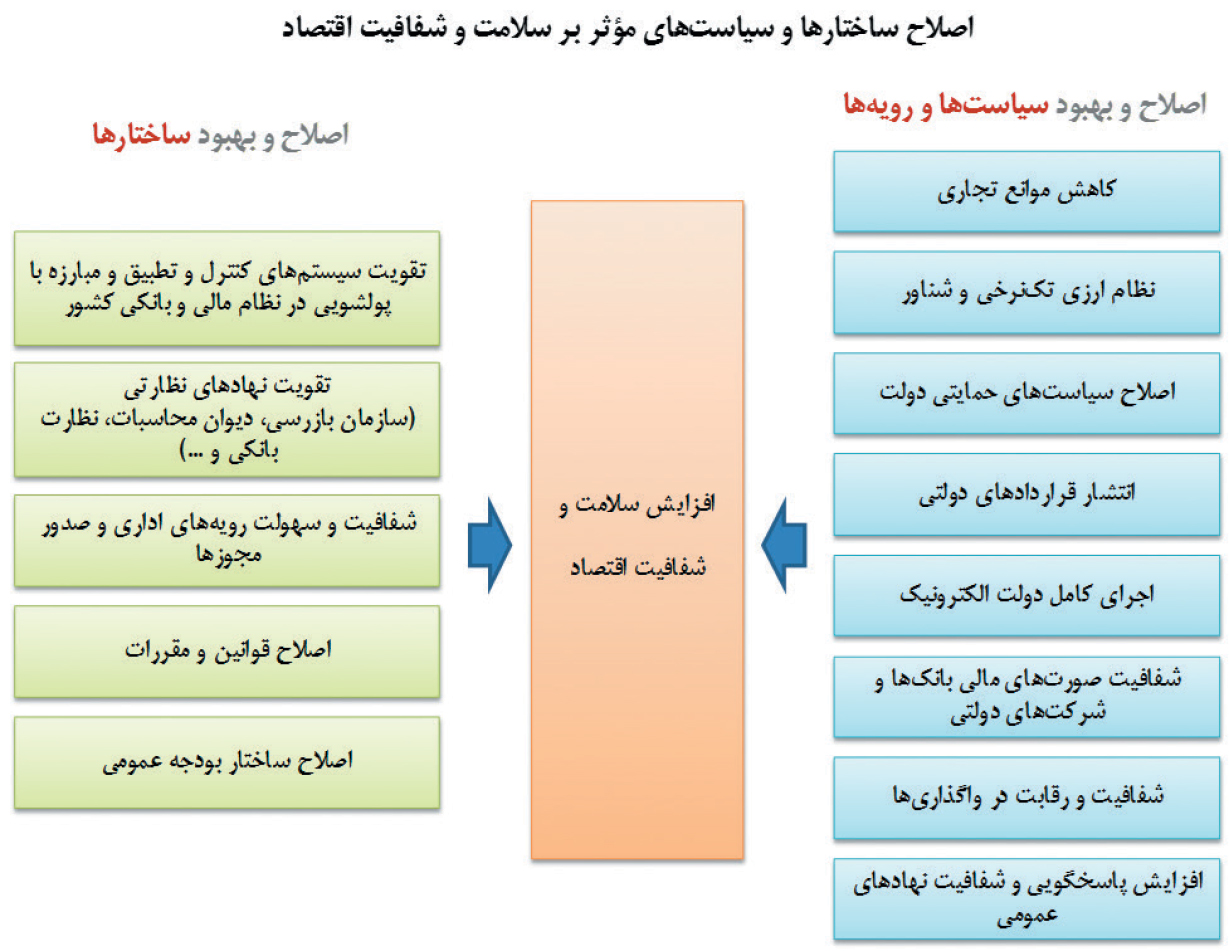 تجارت فردا- اصلاح ساختارها و سیاستهای موثر بر سلامت و شفافیت اقتصاد