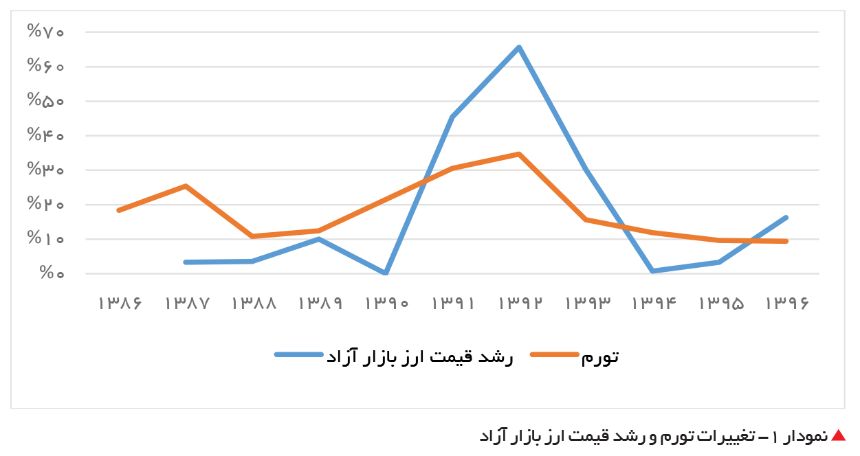 تجارت فردا- نمودار 1- تغییرات تورم و رشد قیمت ارز بازار آزاد
