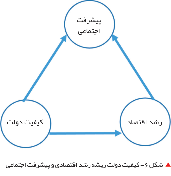 تجارت فردا-  &nbsp;شکل 6- کیفیت دولت ریشه رشد اقتصادی و پیشرفت اجتماعی