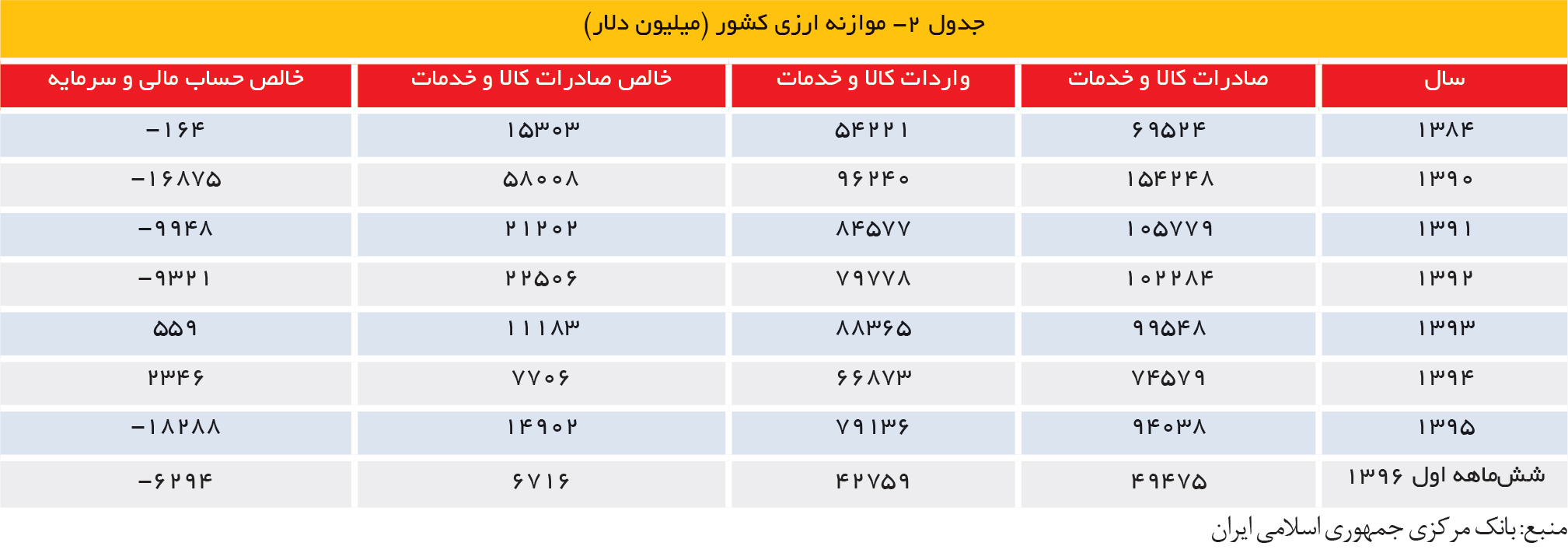 تجارت فردا- جدول 2- موازنه ارزی کشور (میلیون دلار)